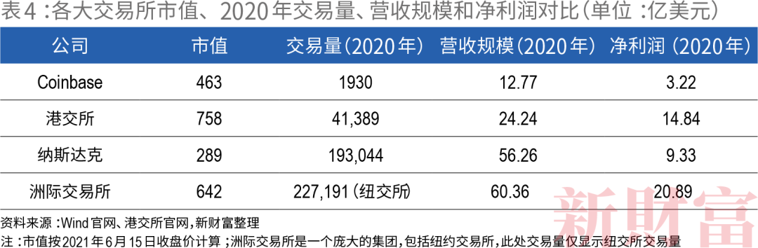 央行约谈!比特币暴跌!市盈率一度高达475倍,上市前估值相当于3.7个纳斯达克的coinbase只能“靠天用饭”?9 央行约谈!比特币暴跌!市盈率一度高达475倍,上市前估值相当于3.7个纳斯达克的coinbase只能“靠天用饭”?9