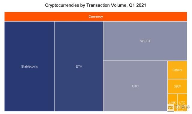 从交易量洞察三大主流加密资产怪异用例