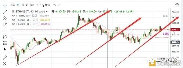 ETH以太坊高位震荡行情操作指南1