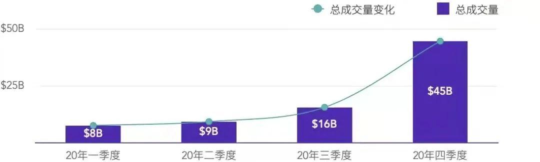交易所、DeFi、钱包在2020年都经历了什么2