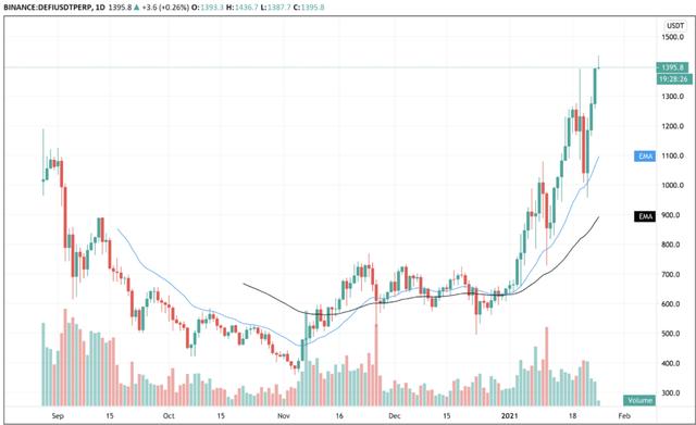 币安合约周报 | ETH创历史新高 DeFi起舞引领山寨币4