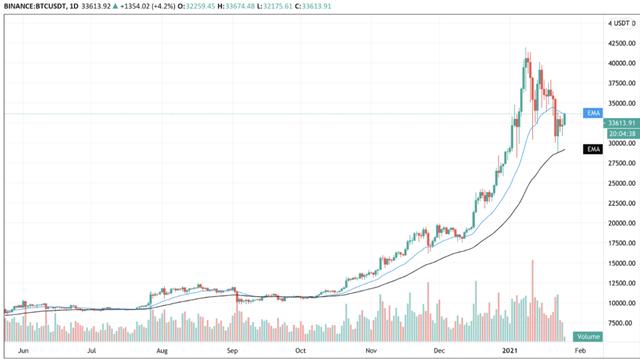 币安合约周报 | ETH创历史新高 DeFi起舞引领山寨币1
