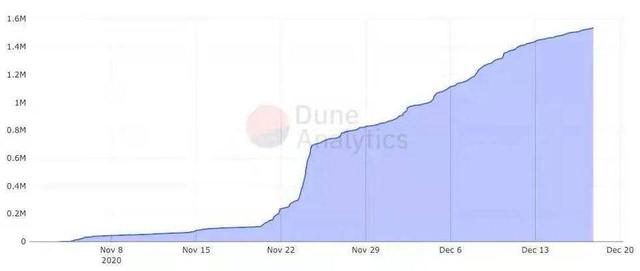 以太坊10项指标数据创历史新高，下一站“星辰大海”？11