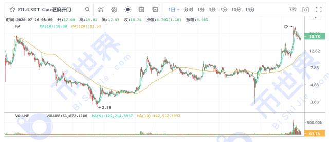 今日推荐 | 2020年Filecoin项目报告：到底是财富机遇还是被严重高估10
