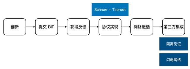读懂比特币协议重要里程碑：Schnorr签名和Taproot软分叉升级