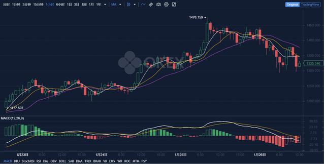 看OKEx数据,以太坊破新高 看OKEx数据,以太坊破新高