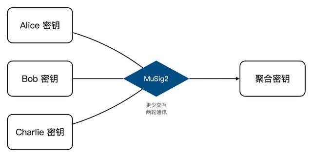 读懂比特币协议重要里程碑：Schnorr签名和Taproot软分叉升级2