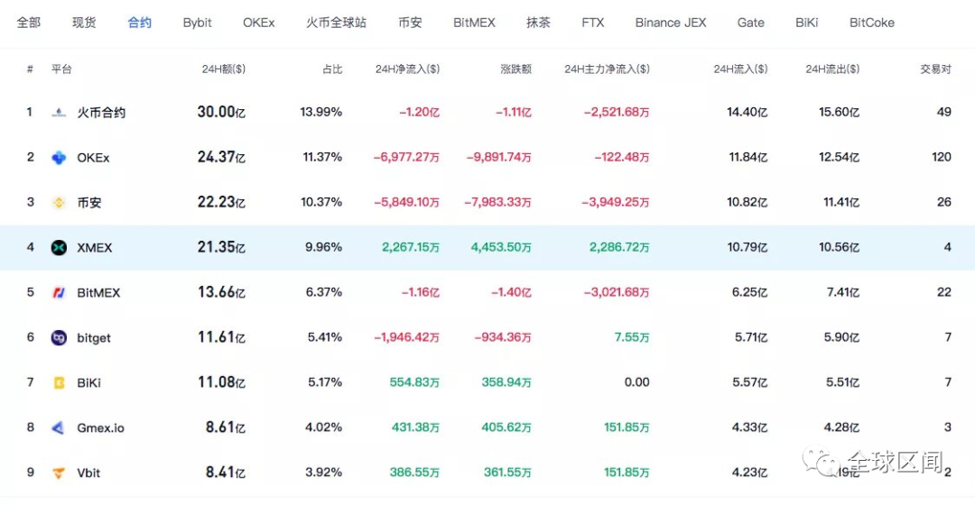 比特币跌破3万美金后迅速反弹，无论xmex合约还是现货，或许上车机会不多了5