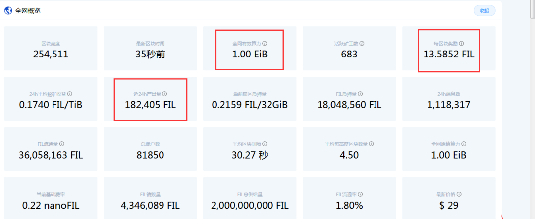 重要：Filecoin全网突破2EB，距离2.5EB的初始基线近在咫尺；届时70%的奖励将加速释放1