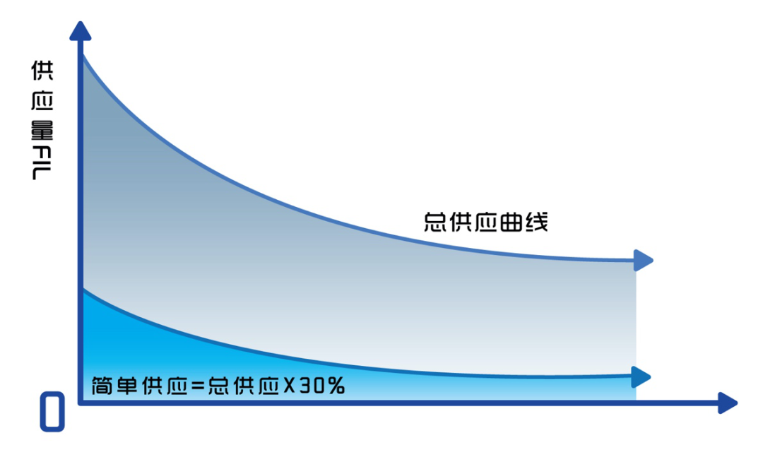 重要：Filecoin全网突破2EB，距离2.5EB的初始基线近在咫尺；届时70%的奖励将加速释放8