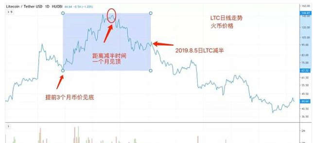 LTC逆势走强，减半矿币迎来轮动行情   12/18行情分析1