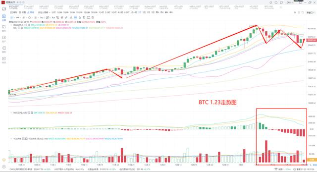 1.23程晟说币 比特币小幅度反弹,主流再现震荡后市看法不变1 1.23程晟说币 比特币小幅度反弹,主流再现震荡后市看法不变1