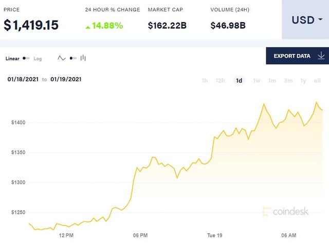 比特币超越科技股成为“最拥挤”交易 以太币翻身成最大赢家1