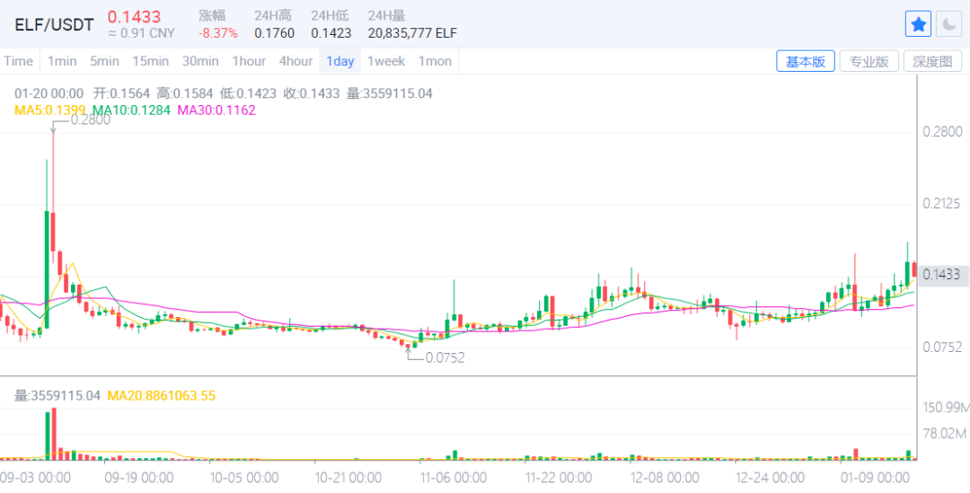 ETH逆势上涨，BTC狂跌，牛市结束了吗7