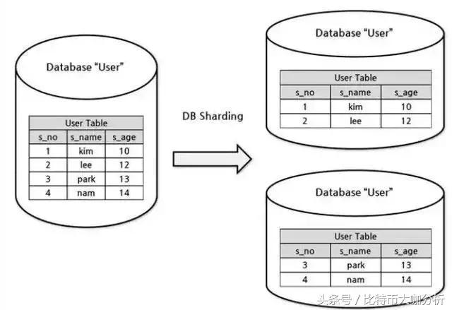 沉默已久的以太坊要放大招！EOS是否能抵挡的住2