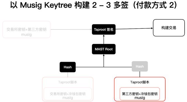 读懂比特币协议重要里程碑：Schnorr签名和Taproot软分叉升级11
