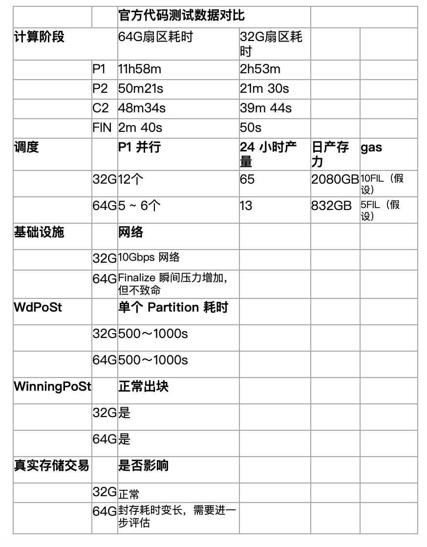 【重磅】Filecoin最新64G方案已通过测试！可有效降低Gas费超50%以上；FIP-10提案有望降低GAS费，提升TPS4