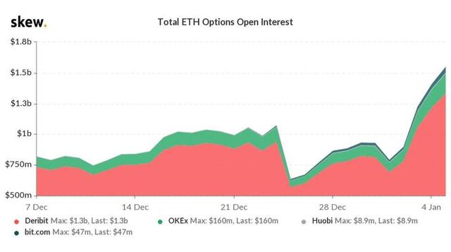 以太坊10项指标数据创历史新高，下一站“星辰大海”？4