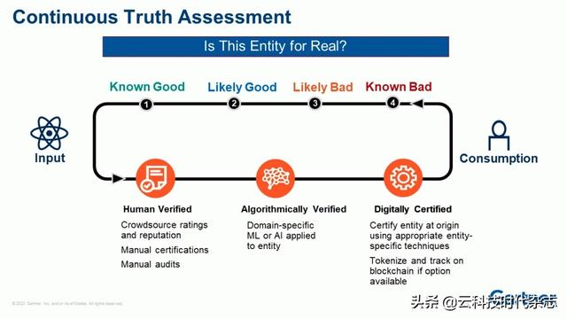 Gartner:2021年区块链三大顶级趋势1 Gartner:2021年区块链三大顶级趋势1