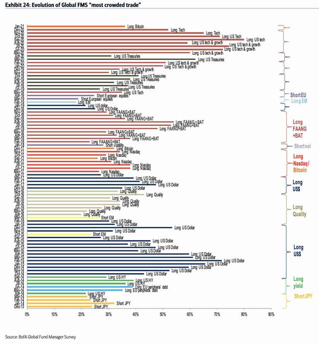 比特币超越科技股成为“最拥挤”交易 以太币翻身成最大赢家3