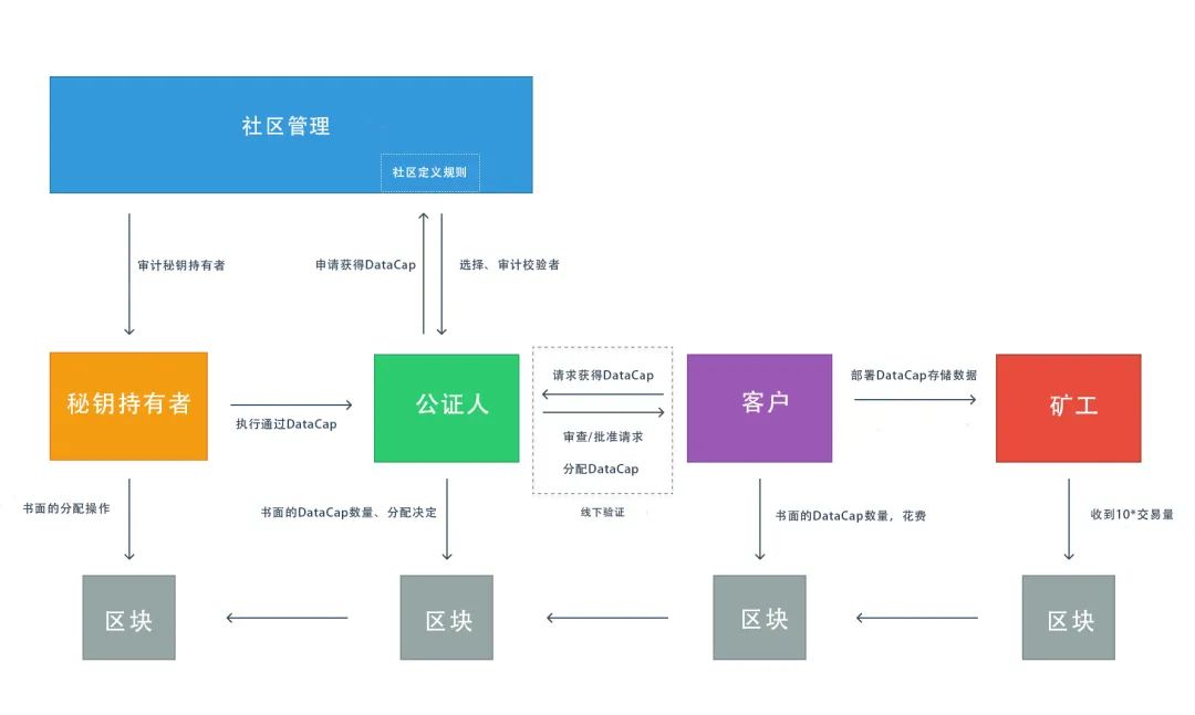Filecoin生态建设有哪些？6