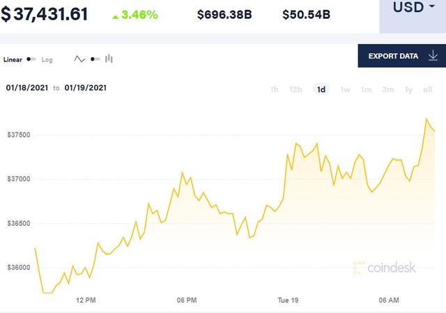 比特币超越科技股成为“最拥挤”交易 以太币翻身成最大赢家