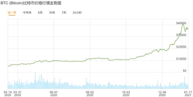 比特币冲上4万美元,矿机价格翻了2倍!华强北商家:涨太快懵圈,不敢囤货7 比特币冲上4万美元,矿机价格翻了2倍!华强北商家:涨太快懵圈,不敢囤货7