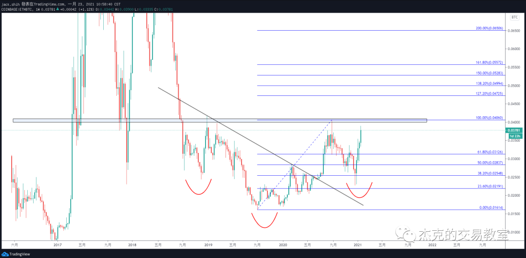 ETHBTC比特币和乙太坊的资产配置
