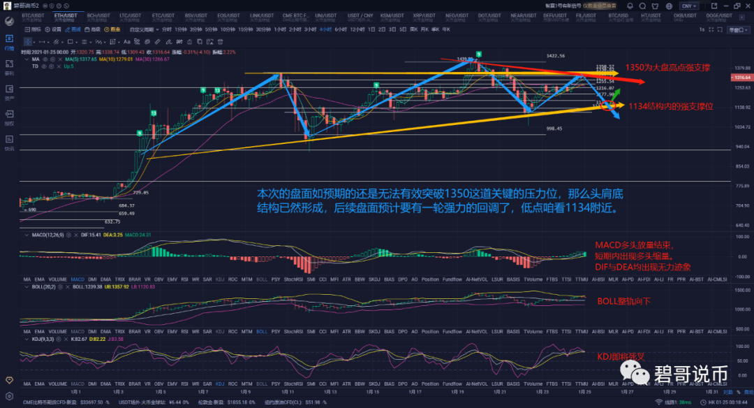 比特币与以太坊走势再次出现分裂，后续的币价又有何等“妖娆”？