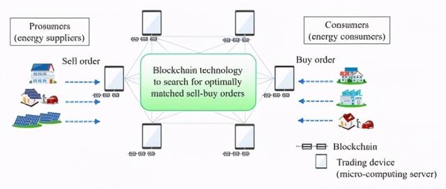 独特的区块链新技术，让点对点的能源交易得到优化