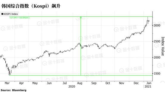 疯狂超过比特币！短短两周这些资产已经涨出了泡沫