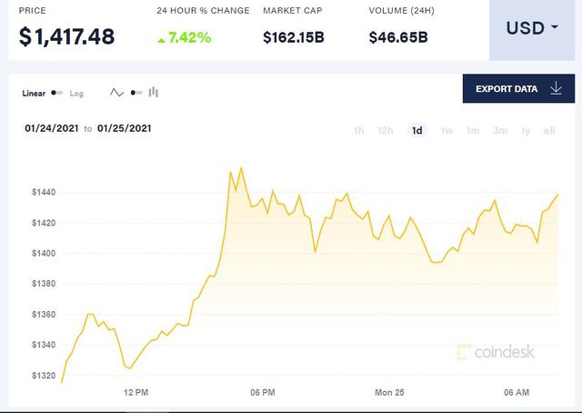 以太坊再创新高 比特币回血重返3.4万美元1 以太坊再创新高 比特币回血重返3.4万美元1