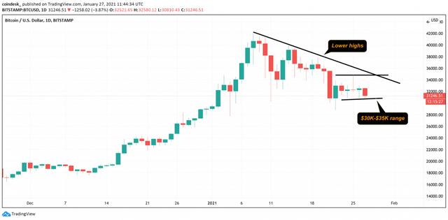 比特币再度挑战3万美元关口 GameStop的冲击对比特币是喜还是忧？1