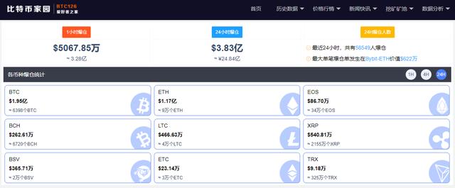 惨烈！比特币短线急挫跌4%，近24小时5.9万人爆仓，24.84亿资金遭血洗