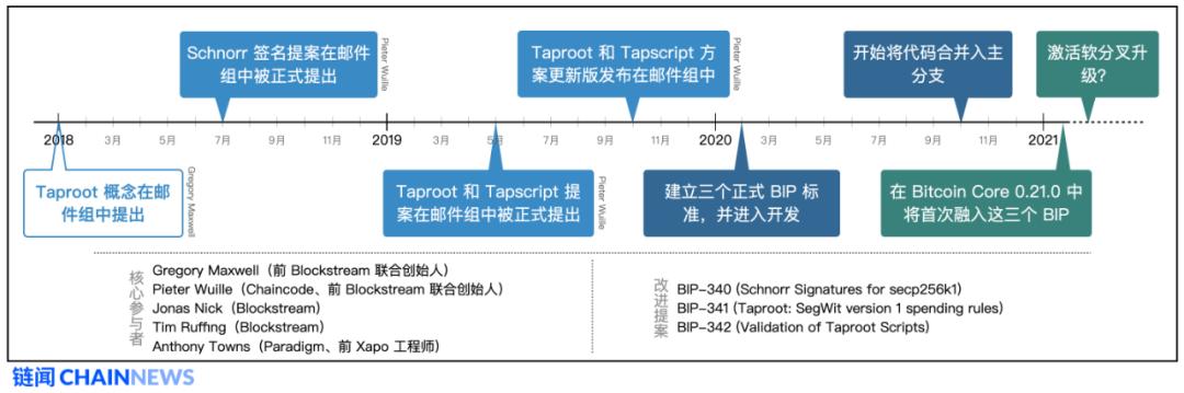 读懂比特币协议重要里程碑：Schnorr签名和Taproot软分叉升级1