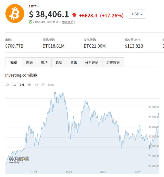 大佬相继“站台”比特币价格飙涨超17%再上38000美元