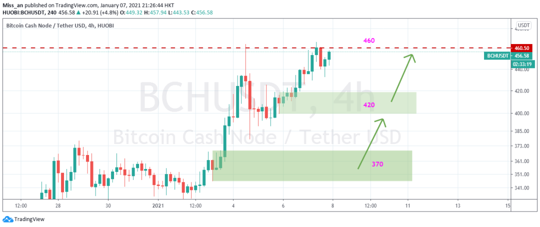 XRP满血复活,TRX更值得期待9 XRP满血复活,TRX更值得期待9