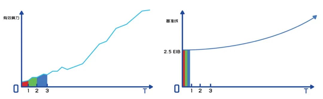重要：Filecoin全网突破2EB，距离2.5EB的初始基线近在咫尺；届时70%的奖励将加速释放10
