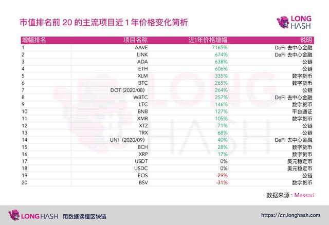 以太坊创历史新高,其它主流币距离前高还有多远?4 以太坊创历史新高,其它主流币距离前高还有多远?4