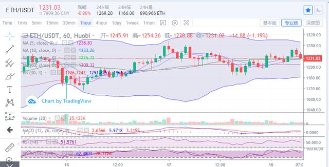 比特币维持高位盘整，以太坊有望破位上行2