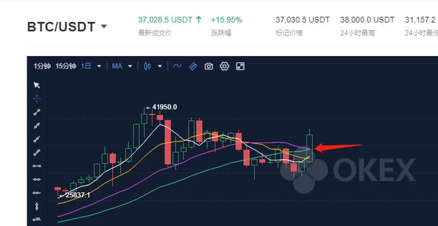 BTC强势突破30日均线,牛市来袭? BTC强势突破30日均线,牛市来袭?