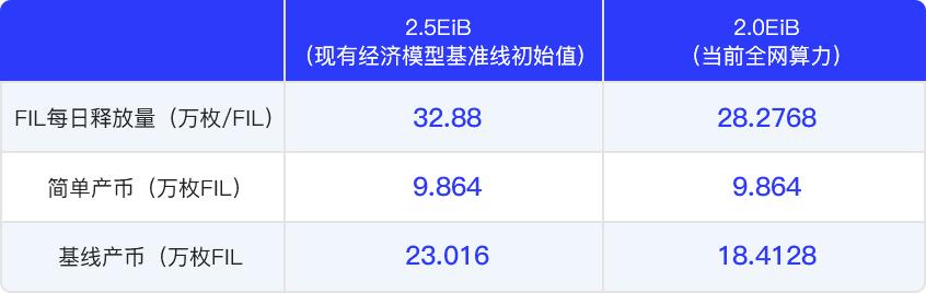 一文带你了解什么是Filecoin全网基准线5