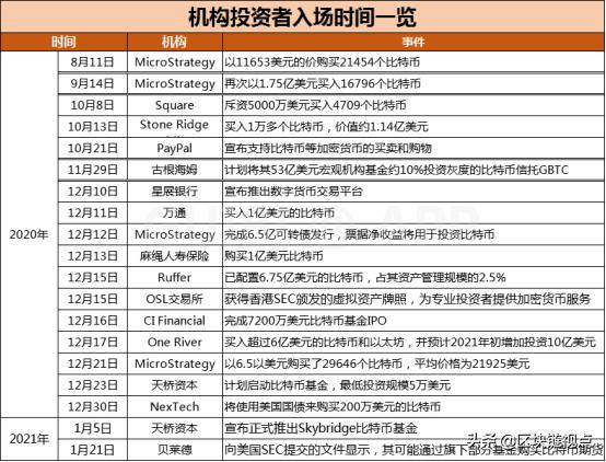 拜登团队“重捶”比特币，难掩暗送“燃料”事实7