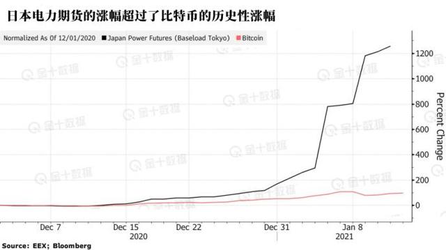 疯狂超过比特币！短短两周这些资产已经涨出了泡沫2