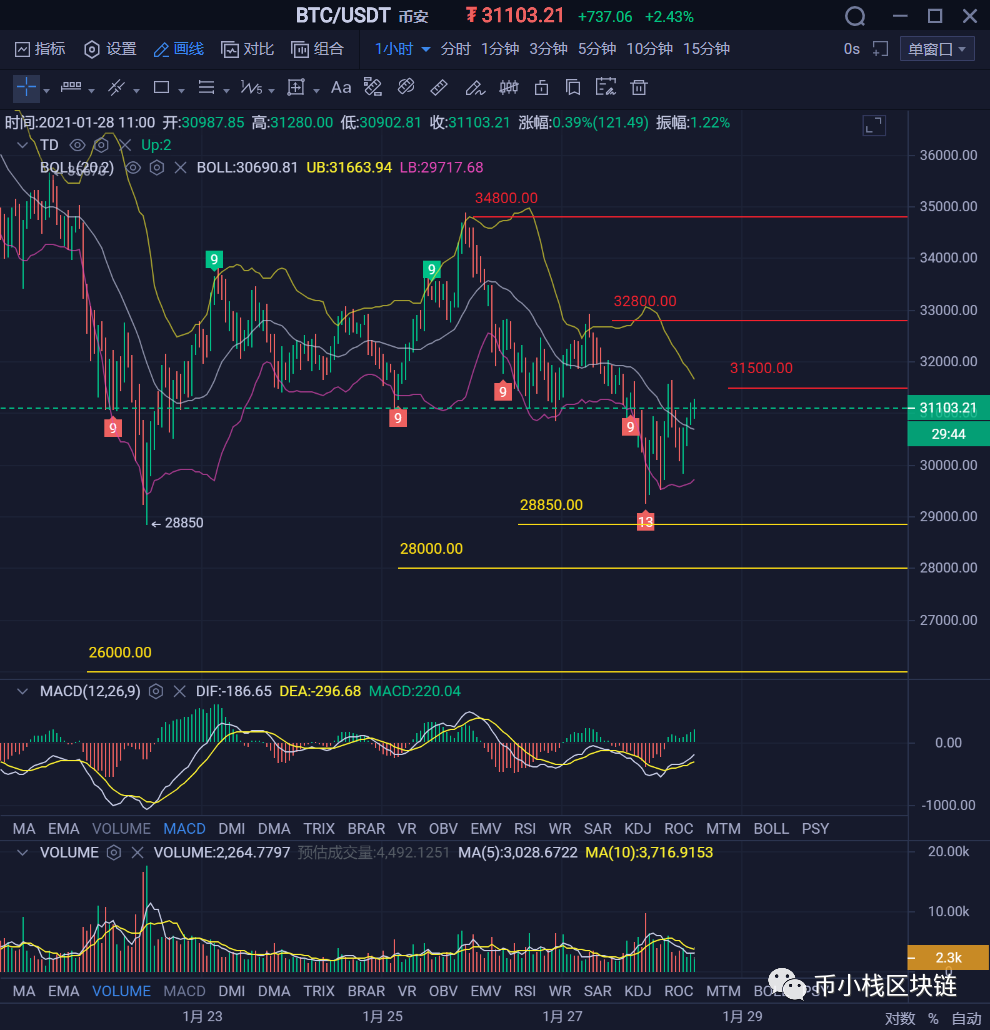 2021.1.28 行情预测BTC ETH
