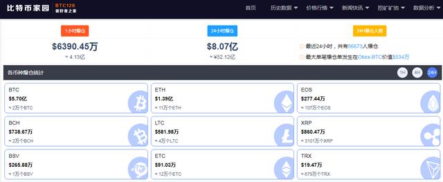 太惨烈！比特币突然暴跌4000美元，24小时8.6万人爆仓，52亿资金被埋！美股区块链板块集体崩盘……2