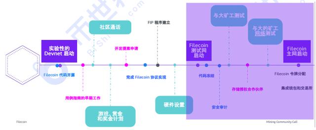 今日推荐 | 2020年Filecoin项目报告：到底是财富机遇还是被严重高估