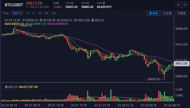 比特币跌破 3 万美元,反应多度了? 比特币跌破 3 万美元,反应多度了?