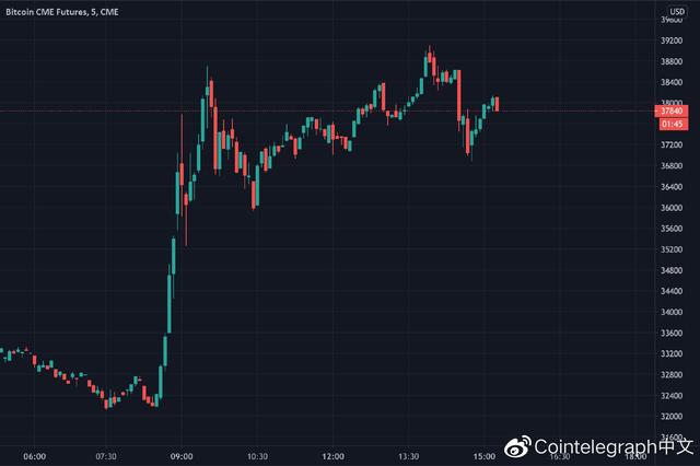 随着CME比特币交易溢价超过1%，机构狂热仍在继续1