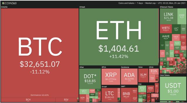 币安合约周报 | ETH创历史新高 DeFi起舞引领山寨币